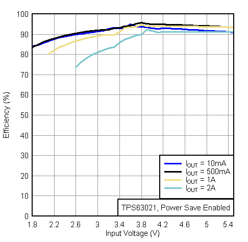 TPS63020 TPS63021 eff_vi11_lvs916.gif