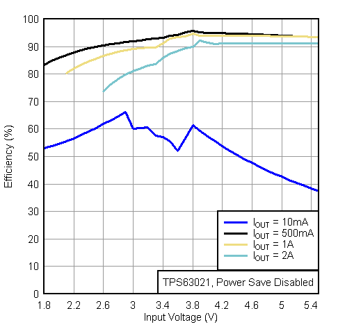 TPS63020 TPS63021 eff_vi12_lvs916.gif