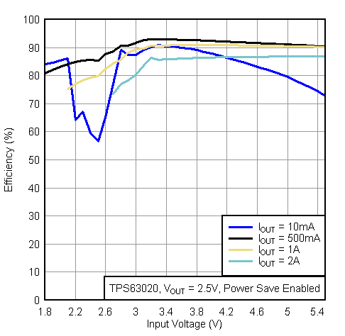 TPS63020 TPS63021 eff_vi7_lvs916.gif