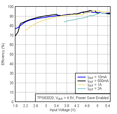 TPS63020 TPS63021 eff_vi8_lvs916.gif