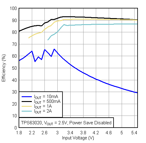 TPS63020 TPS63021 eff_vi9_lvs916.gif