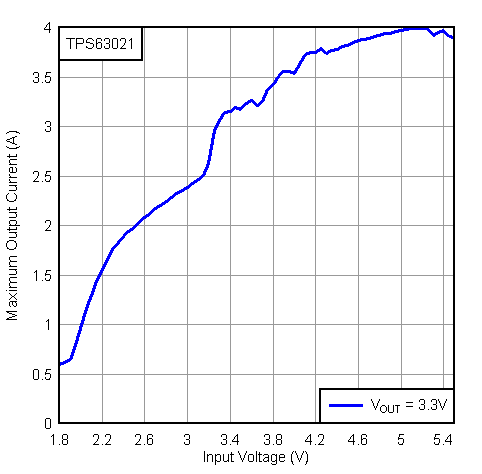 TPS63020 TPS63021 mio_vin2_lvs916.gif