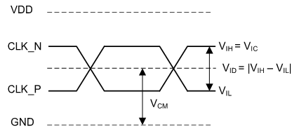 LMK00804B-Q1 LMK00804B-Q1-differential-input-level-SNAS784.gif