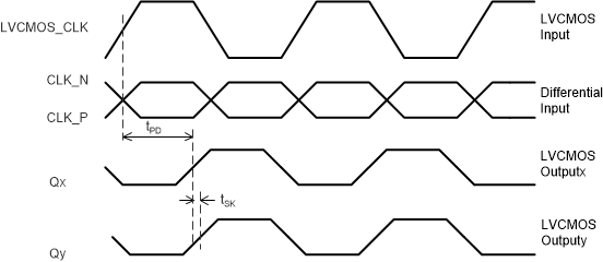 LMK00804B-Q1 output-skew-and-propagation-delay-timing-SNAS784.gif