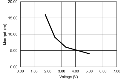 SN74LVC2G157 appcurve1_ces270.gif