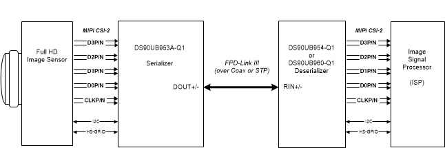 DS90UB953A-Q1 典型应用