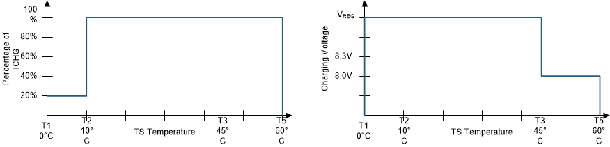 BQ25886 TS_Charging_Values_886.gif