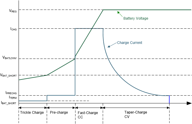 BQ25886 battery_charge_profile(886).gif