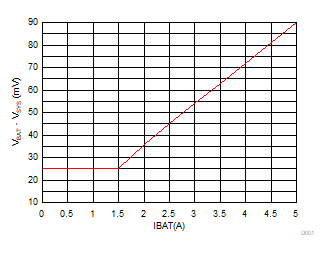 BQ25883 D001_SLUSD64_BATFETIVCurve.gif