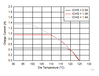 BQ25883 D015_SLUSD64_MaxCurrentTemperatureProfile.gif