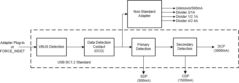 BQ25883 SLUSD64_dplus_dminus_detection_flow.gif