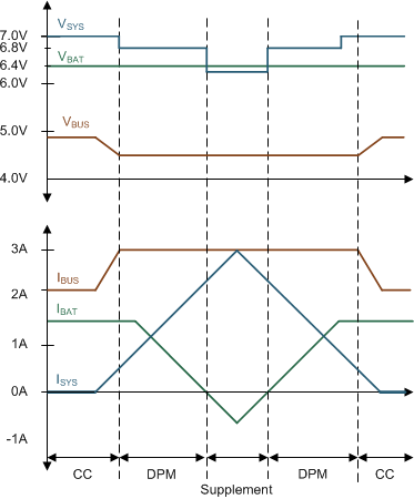 BQ25883 slvse40_dpm_response.gif