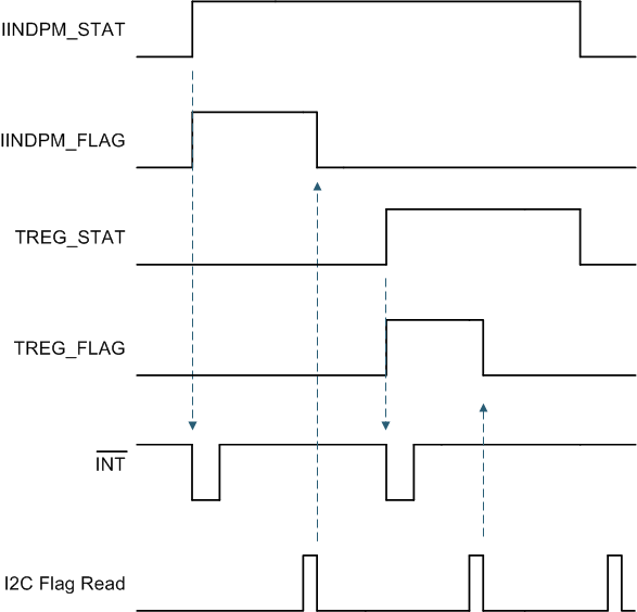 BQ25883 slvse40_int_generation_behavior_exa.gif