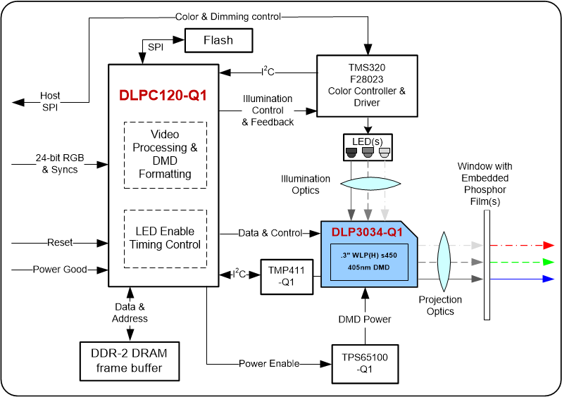 DLP3034-Q1 fbd-01-dlps176.gif