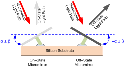 DLP3034-Q1 micromirror_tilt_angle.gif