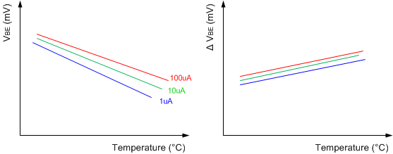 DLP3034-Q1 temp_sense_diode_theory_vbe.gif