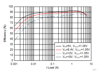 TPS566235 D001-EfficiencyPSM.gif