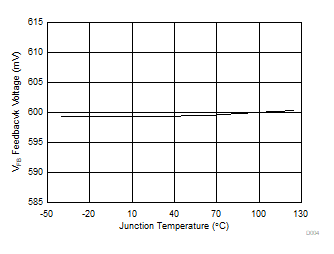 TPS566235 D004-VFBFeedbacvkVoltage.gif