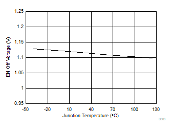 TPS566235 D006-ENOffVoltage.gif