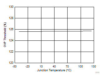 TPS566235 D009-OVPThreshold.gif