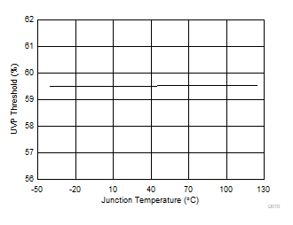 TPS566235 D010-UVPThreshold.gif