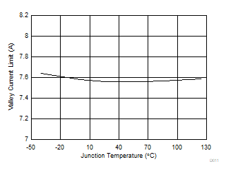 TPS566235 D011-ValleyCurrentLimit.gif