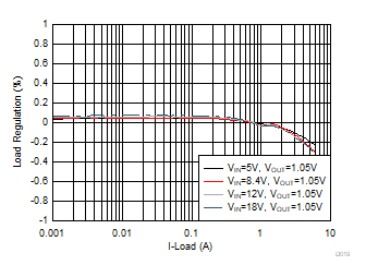 TPS566235 D019-LoadregulationPSM.gif