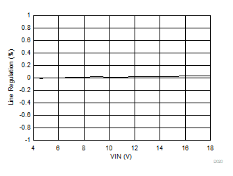 TPS566235 D020-Lineregulation0.gif