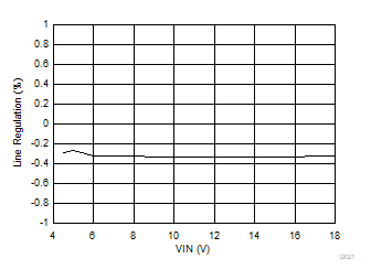 TPS566235 D021-Lineregulation6.gif