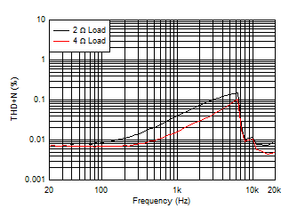 TAS6421-Q1 D005_SLOSE32.gif