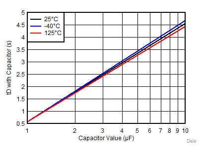 TPS3840-Q1 Delaywithcap_large.gif