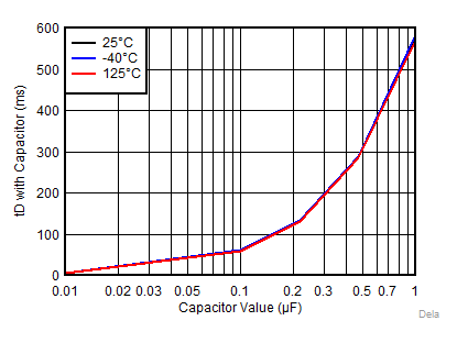 TPS3840-Q1 Delaywithcap_small.gif