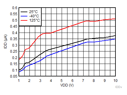 TPS3840-Q1 IDDvsVDD_PL49_smooth.gif