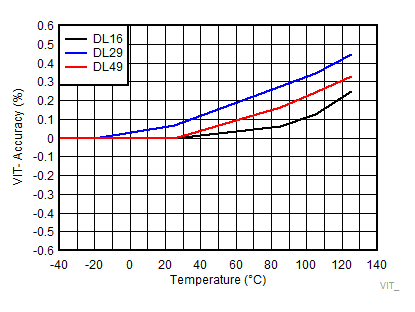 TPS3840-Q1 VIT_accuracy_DL.gif