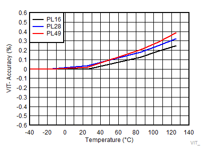 TPS3840-Q1 VIT_accuracy_PL.gif