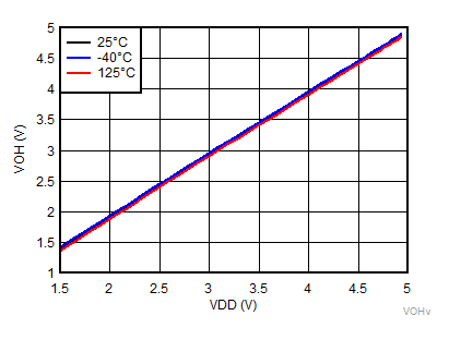 TPS3840-Q1 VOHvsVDD_PH49.gif