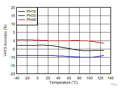 TPS3840-Q1 Vhys_acc_vs_temp_PH.gif