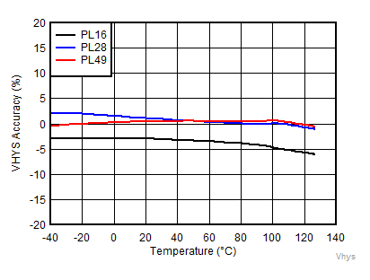 TPS3840-Q1 Vhys_acc_vs_temp_PL.gif