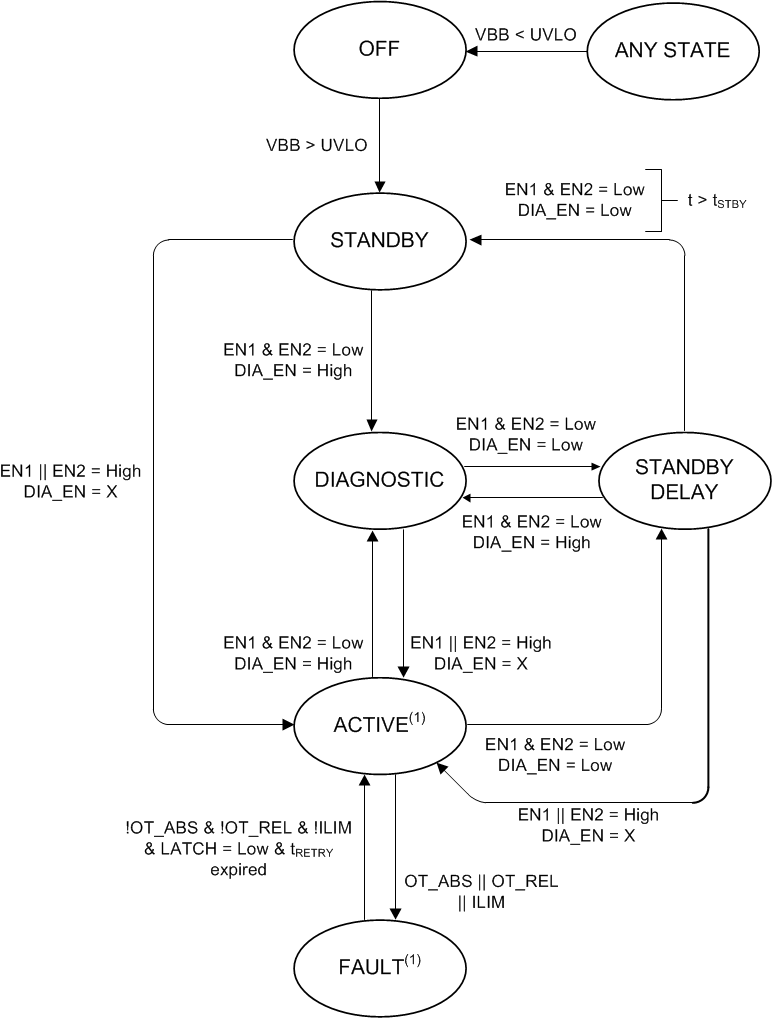 TPS2HB16-Q1 fault_state_flow_slvsdv7.gif