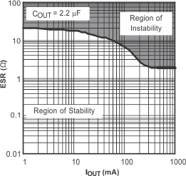 TPS795 tc_esr_co2-2-lvs350.gif