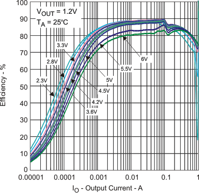 TPS650002-Q1 vo_v_io_pfm_lvs810.gif