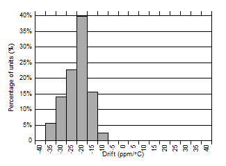 TPS7B81-Q1 25_to_150_acc_hist_v2.gif