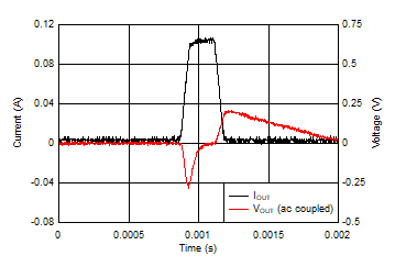 TPS7B81-Q1 D006_load_transient.gif