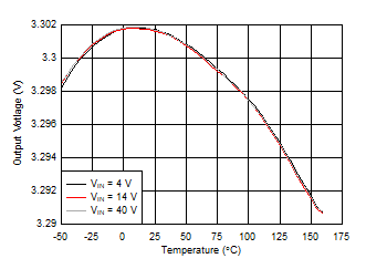 TPS7B81-Q1 accuracy_vs_temp_3v3.gif