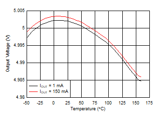 TPS7B81-Q1 accuracy_vs_temp_5v.gif