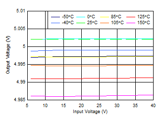 TPS7B81-Q1 accuracy_vs_vin_5v.gif