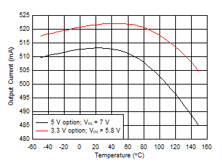 TPS7B81-Q1 current_limit_vs_temp.gif