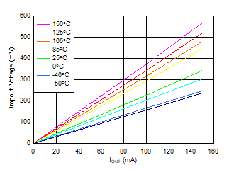 TPS7B81-Q1 dropout_vs_iout_3v3.gif