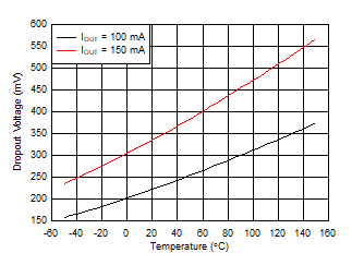 TPS7B81-Q1 dropout_vs_temp_3v3.gif