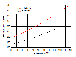 TPS7B81-Q1 dropout_vs_temp_5v.gif